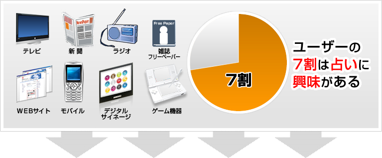 ユーザーの7割は占いに興味がある